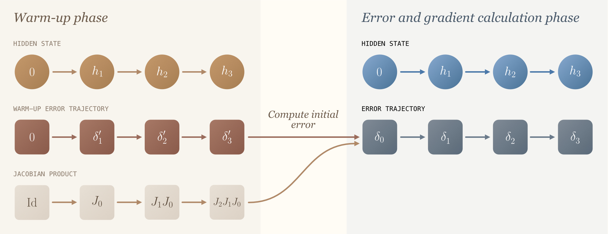 Visualization of the forward propagation of error through time algorithm