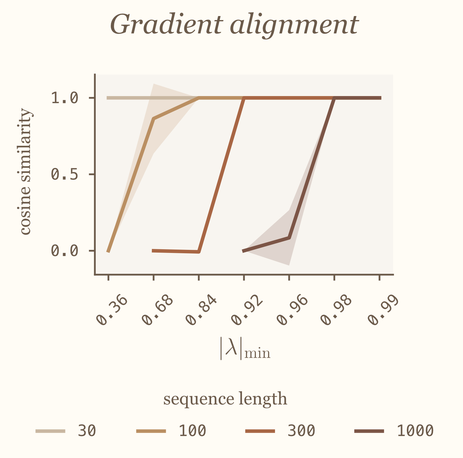 Gradient quality vs eigenvalue magnitude