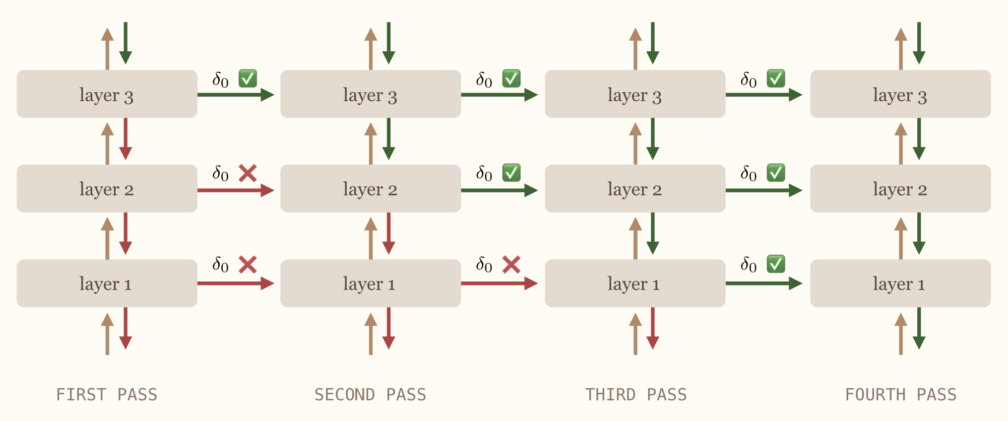 Visualization of the multi-layer forward propagation of error algorithm